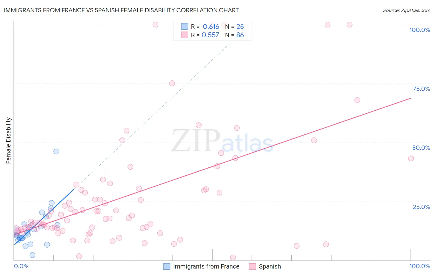 Immigrants from France vs Spanish Female Disability