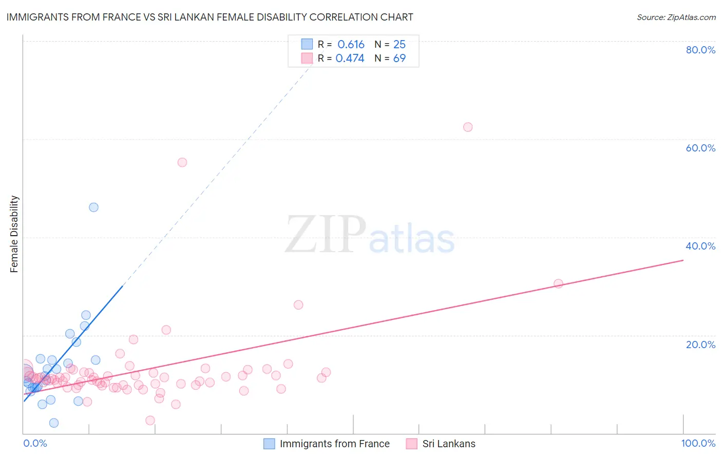 Immigrants from France vs Sri Lankan Female Disability