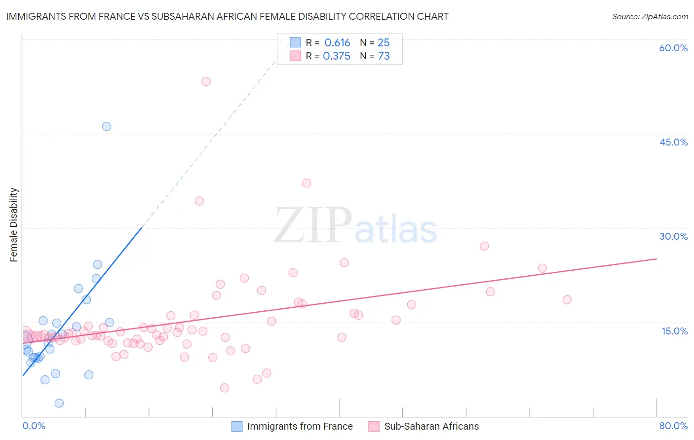 Immigrants from France vs Subsaharan African Female Disability