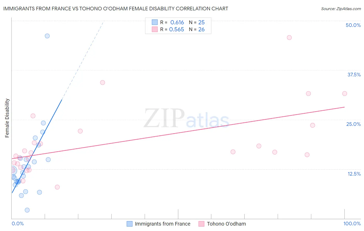 Immigrants from France vs Tohono O'odham Female Disability
