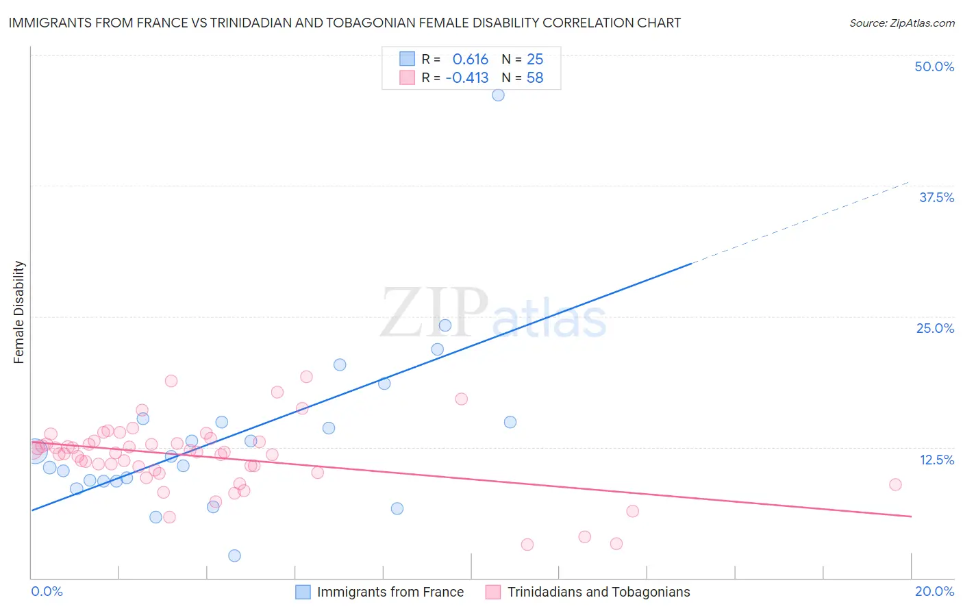 Immigrants from France vs Trinidadian and Tobagonian Female Disability
