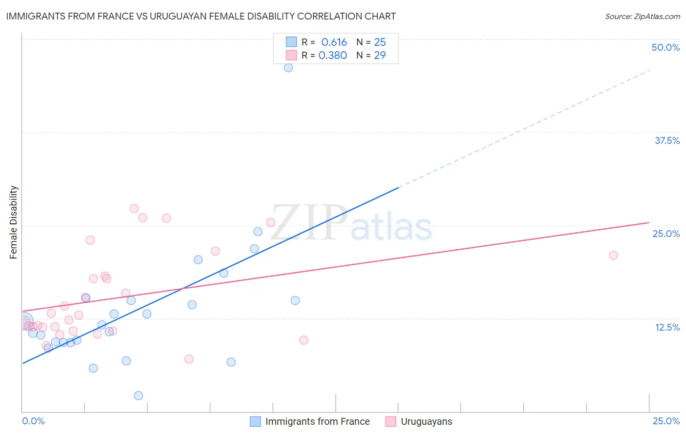 Immigrants from France vs Uruguayan Female Disability
