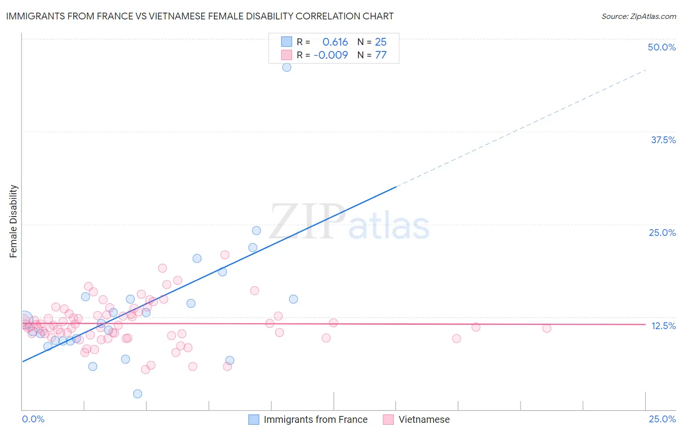 Immigrants from France vs Vietnamese Female Disability