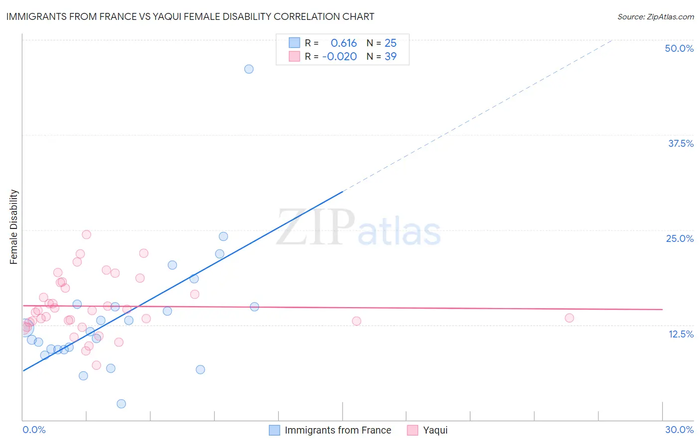 Immigrants from France vs Yaqui Female Disability