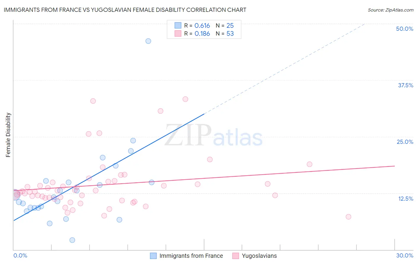 Immigrants from France vs Yugoslavian Female Disability