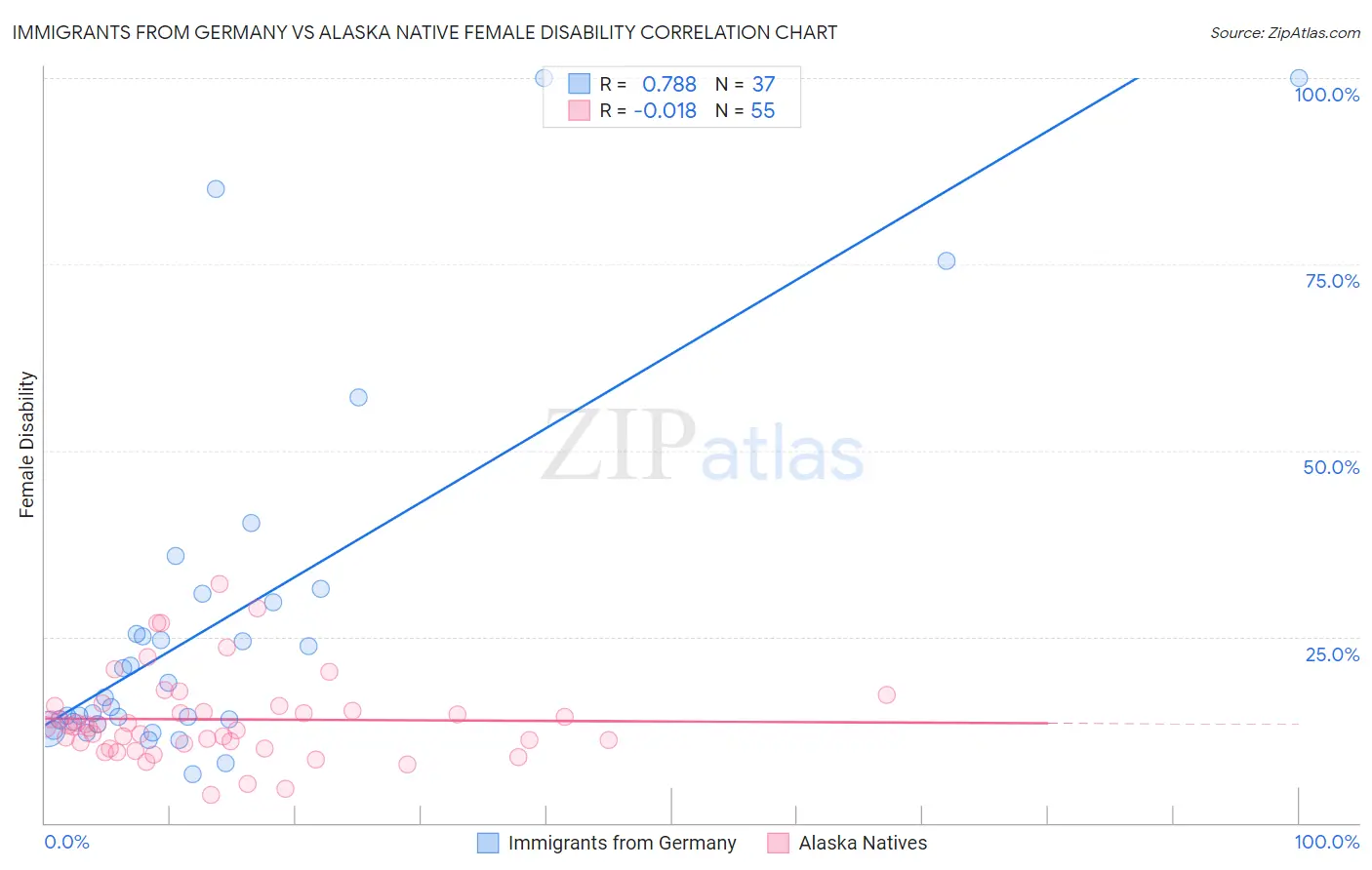 Immigrants from Germany vs Alaska Native Female Disability