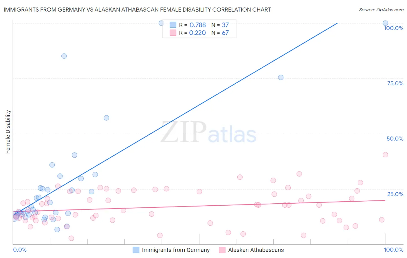 Immigrants from Germany vs Alaskan Athabascan Female Disability