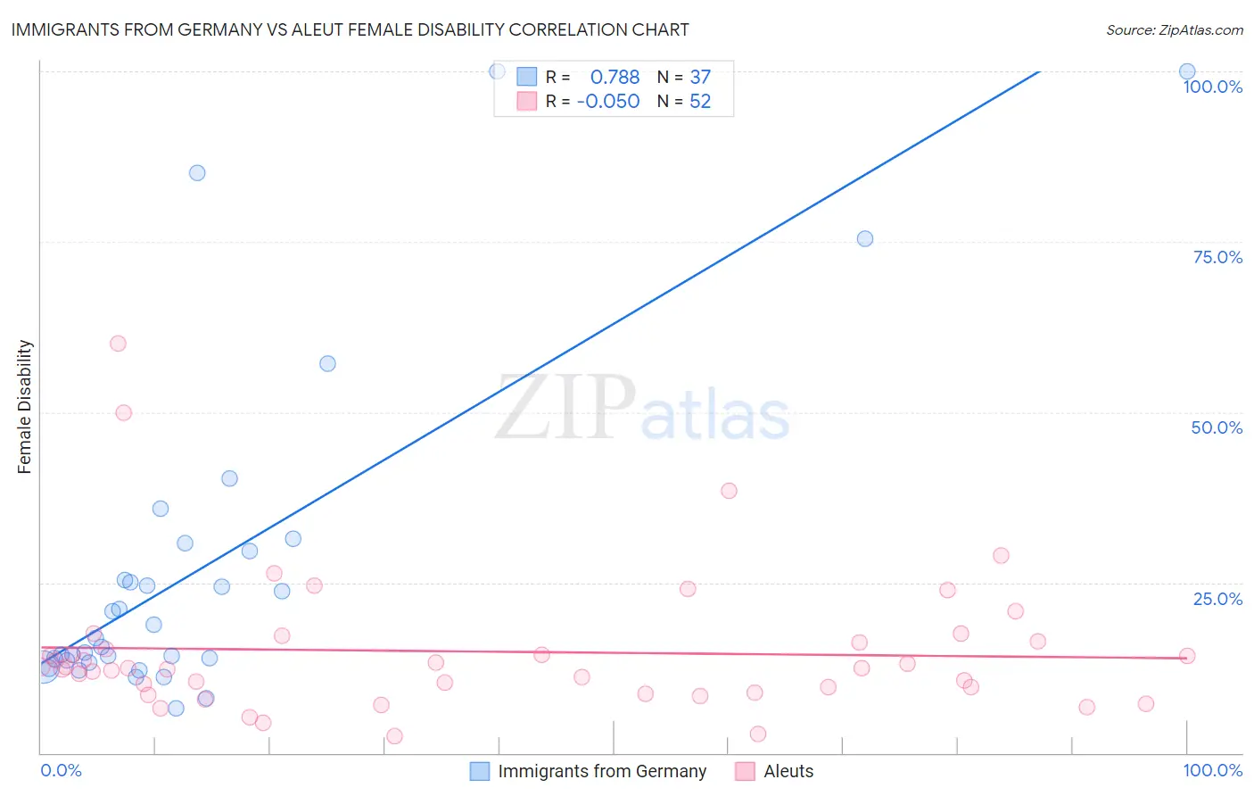 Immigrants from Germany vs Aleut Female Disability