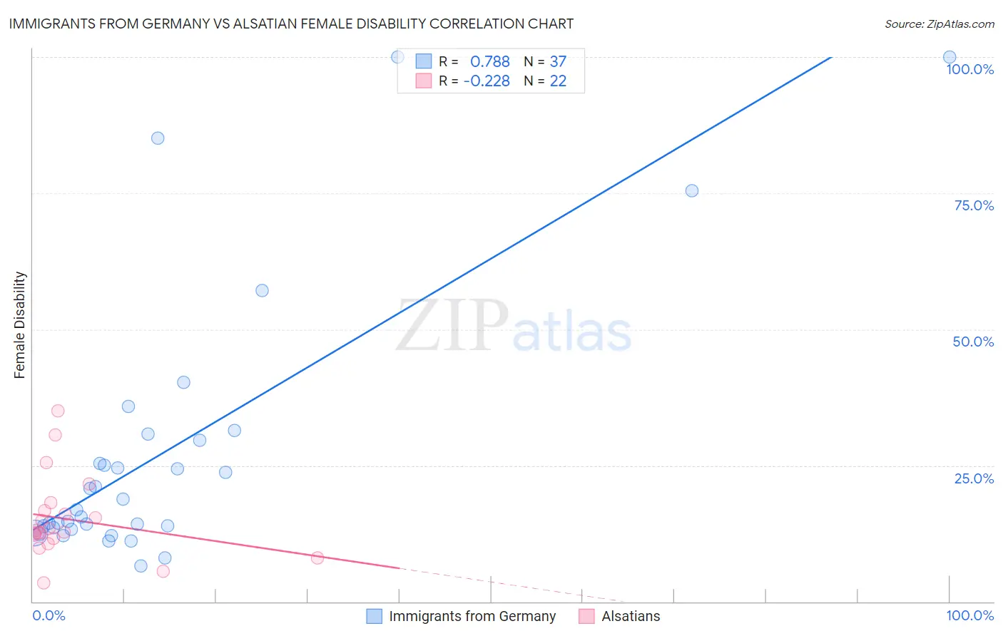 Immigrants from Germany vs Alsatian Female Disability