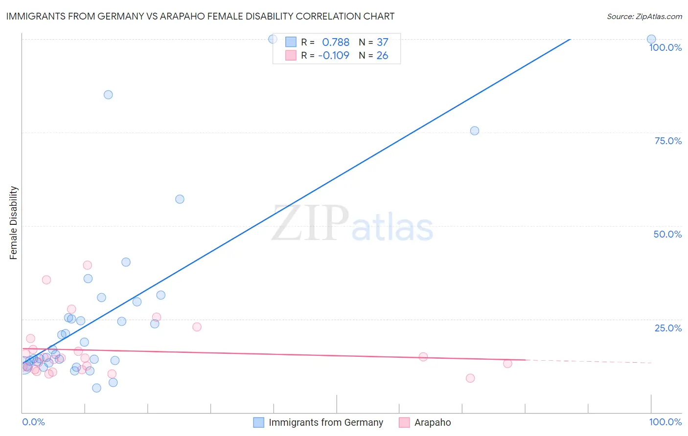 Immigrants from Germany vs Arapaho Female Disability