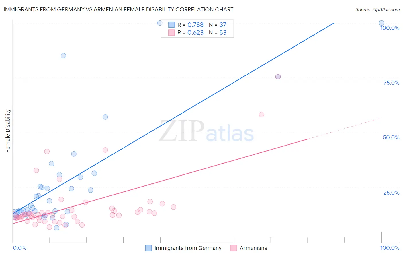 Immigrants from Germany vs Armenian Female Disability