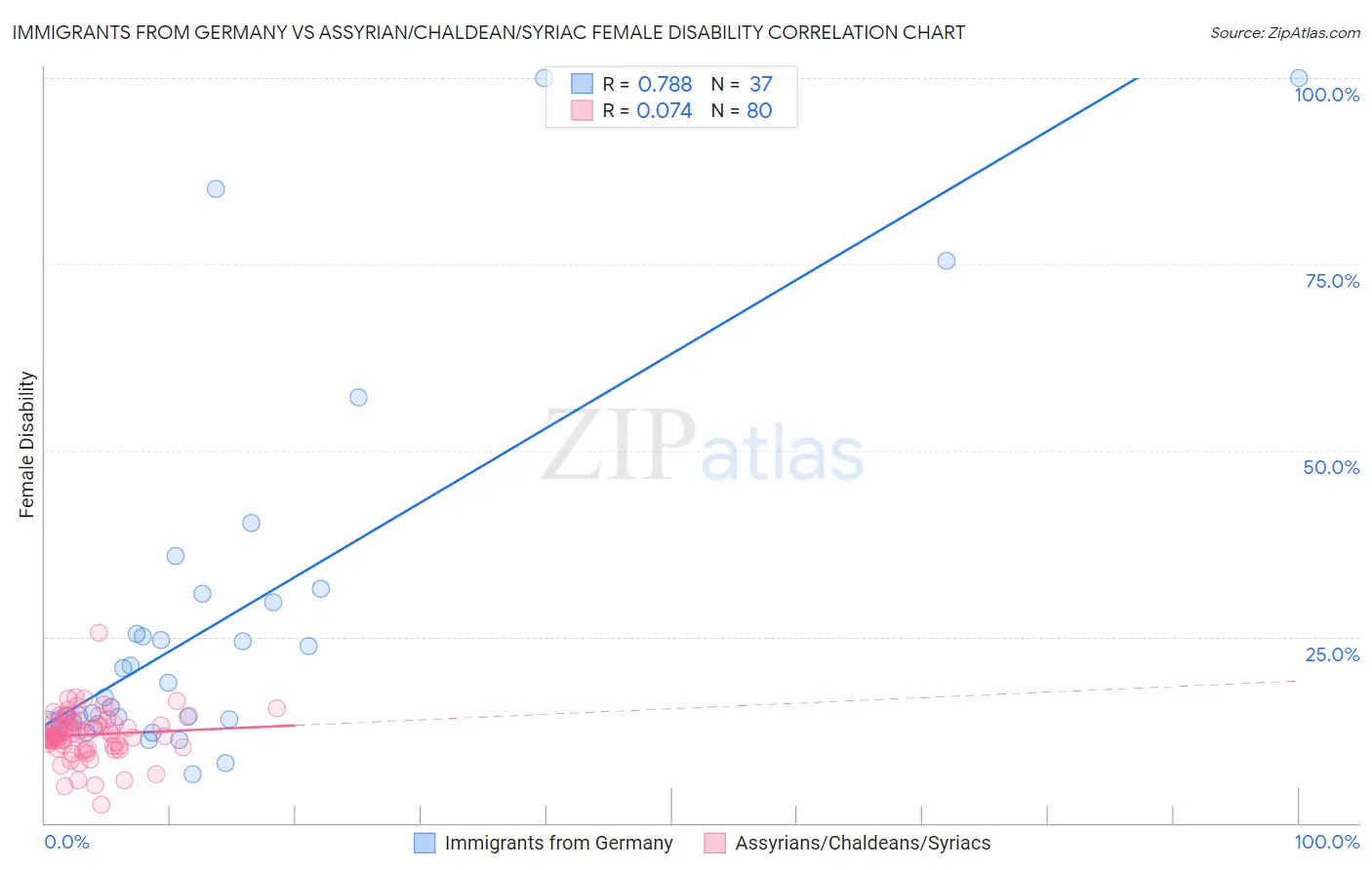 Immigrants from Germany vs Assyrian/Chaldean/Syriac Female Disability