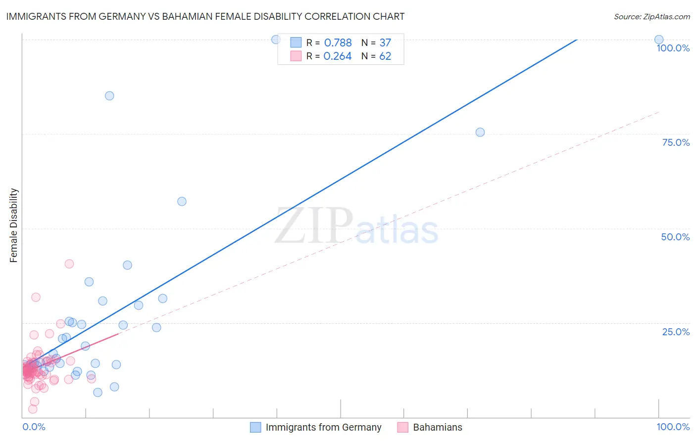 Immigrants from Germany vs Bahamian Female Disability