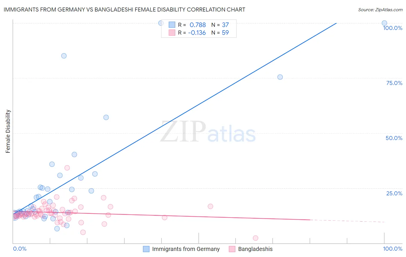 Immigrants from Germany vs Bangladeshi Female Disability