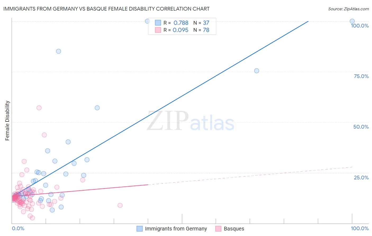 Immigrants from Germany vs Basque Female Disability