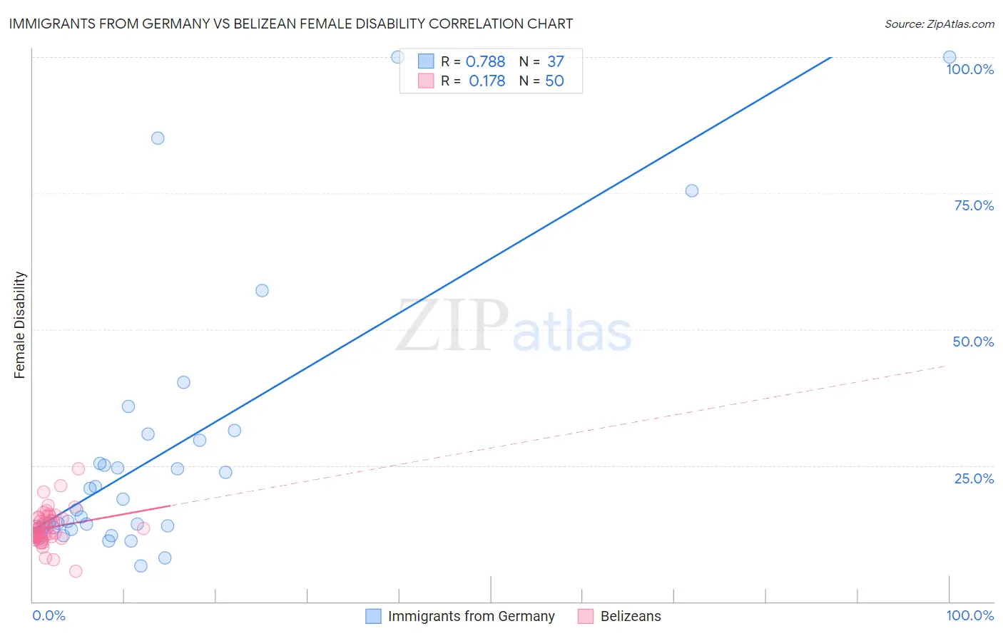 Immigrants from Germany vs Belizean Female Disability