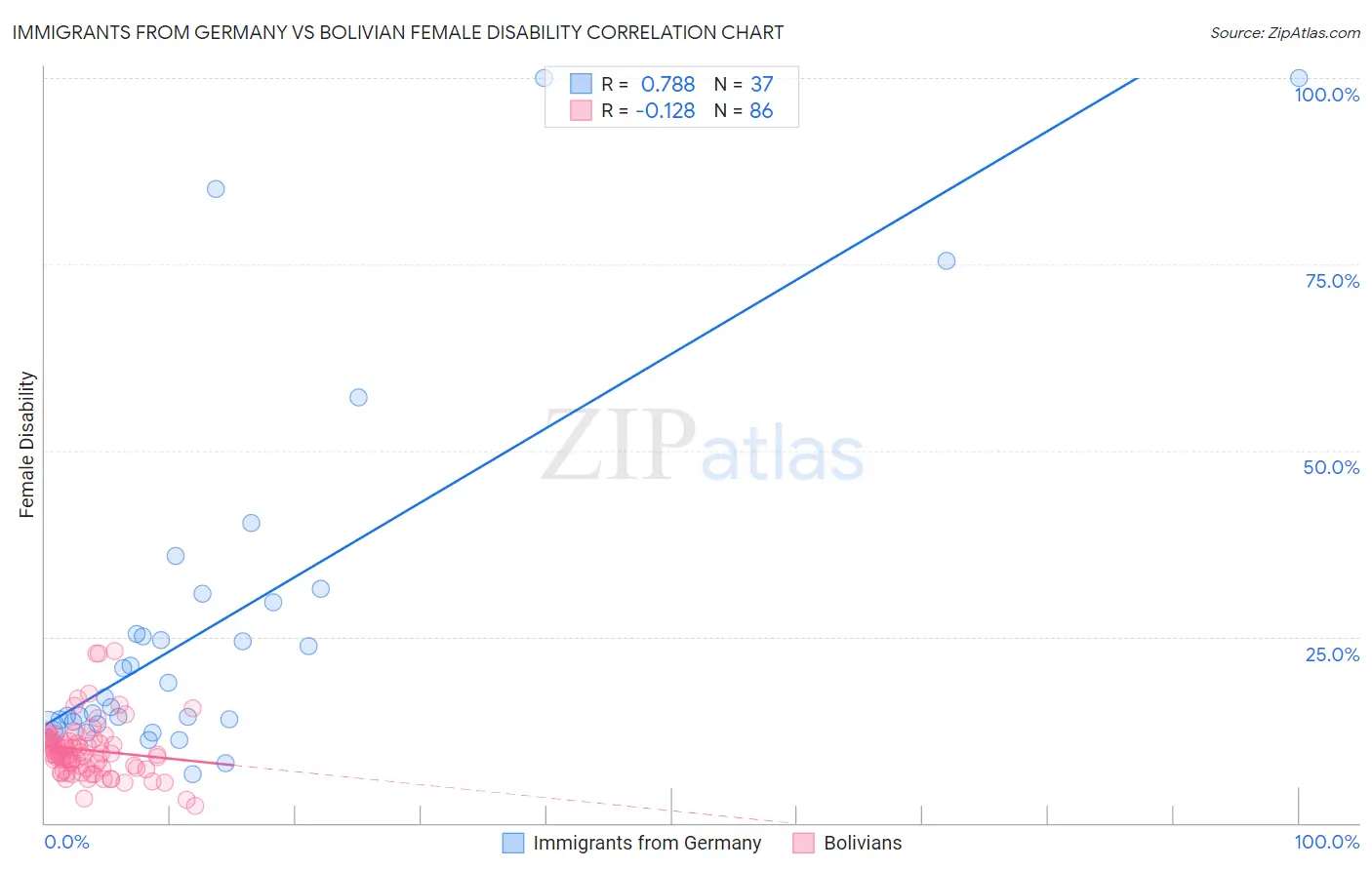 Immigrants from Germany vs Bolivian Female Disability