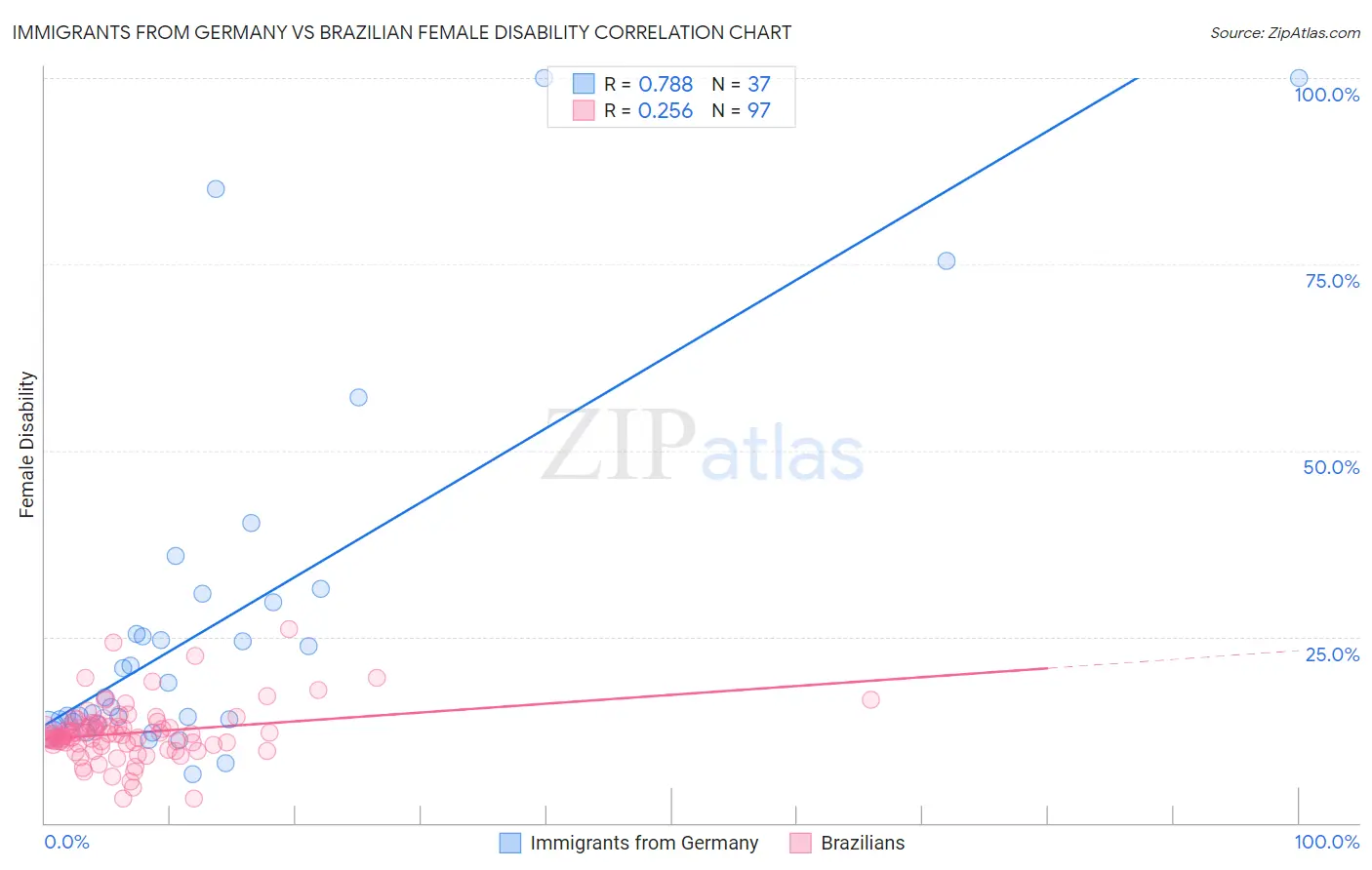 Immigrants from Germany vs Brazilian Female Disability