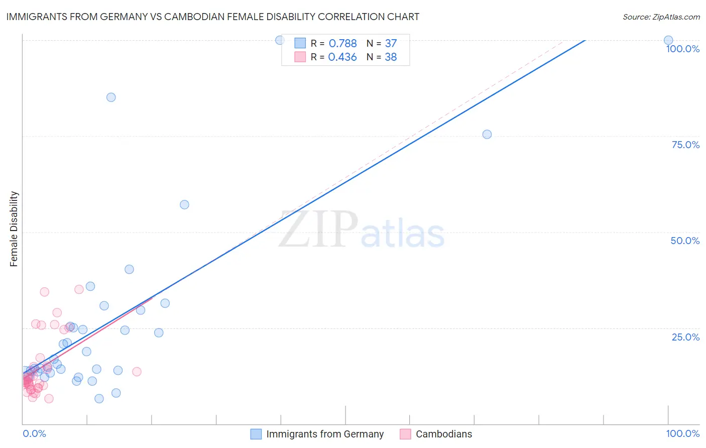 Immigrants from Germany vs Cambodian Female Disability