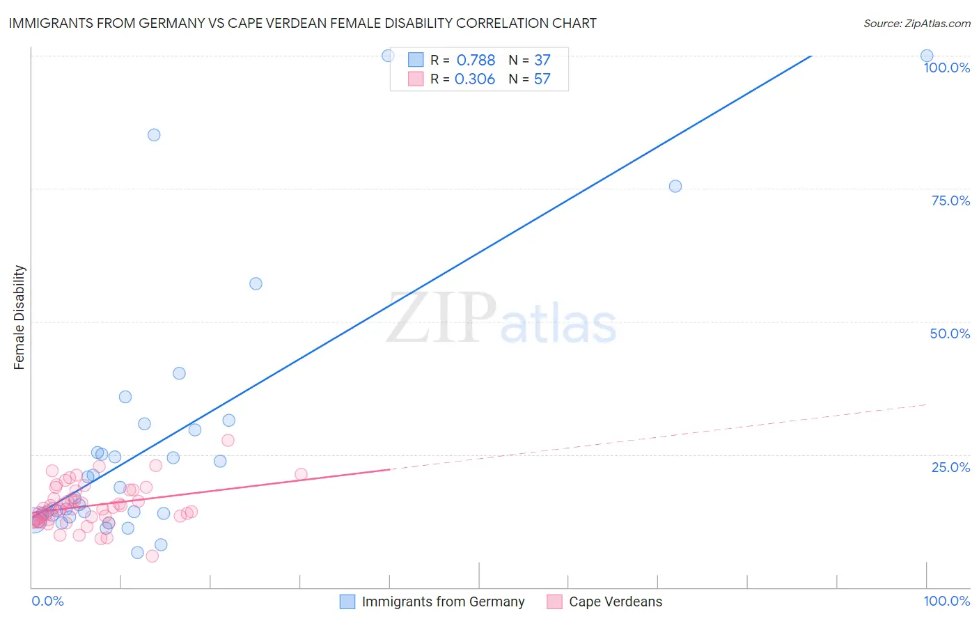 Immigrants from Germany vs Cape Verdean Female Disability