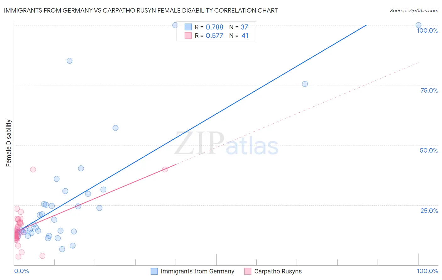 Immigrants from Germany vs Carpatho Rusyn Female Disability