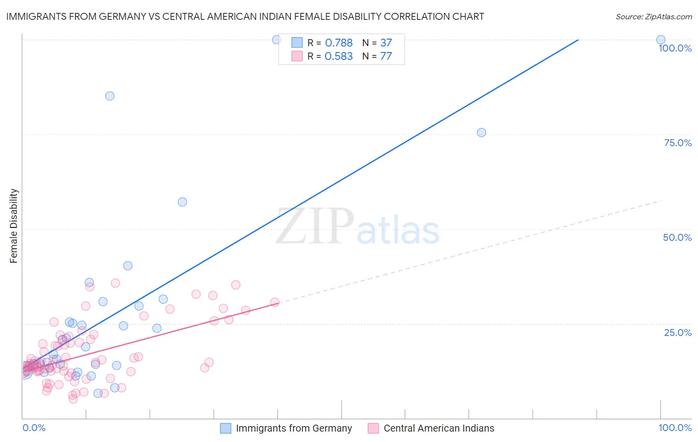 Immigrants from Germany vs Central American Indian Female Disability