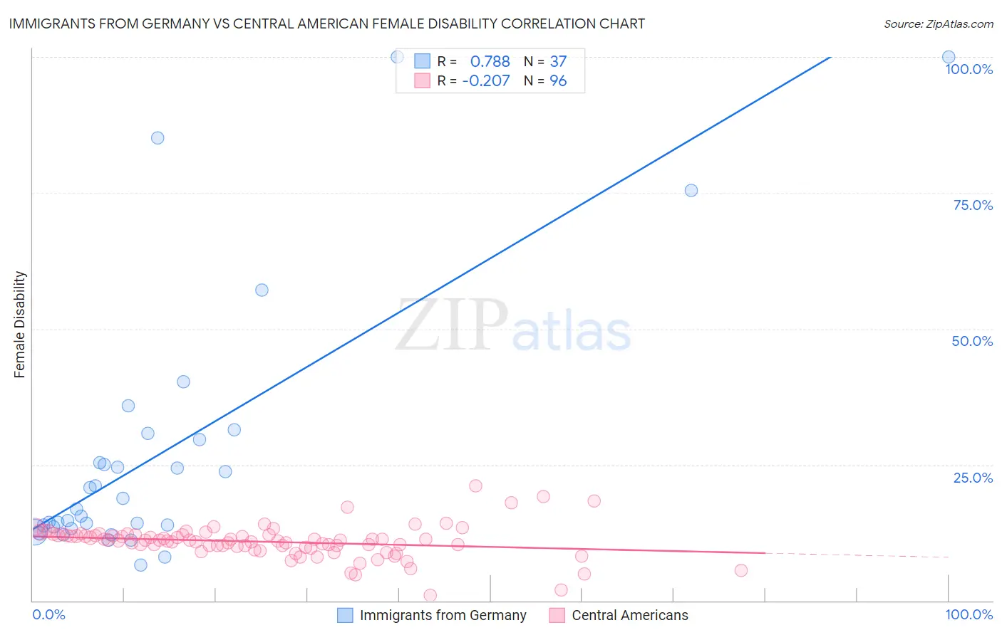 Immigrants from Germany vs Central American Female Disability