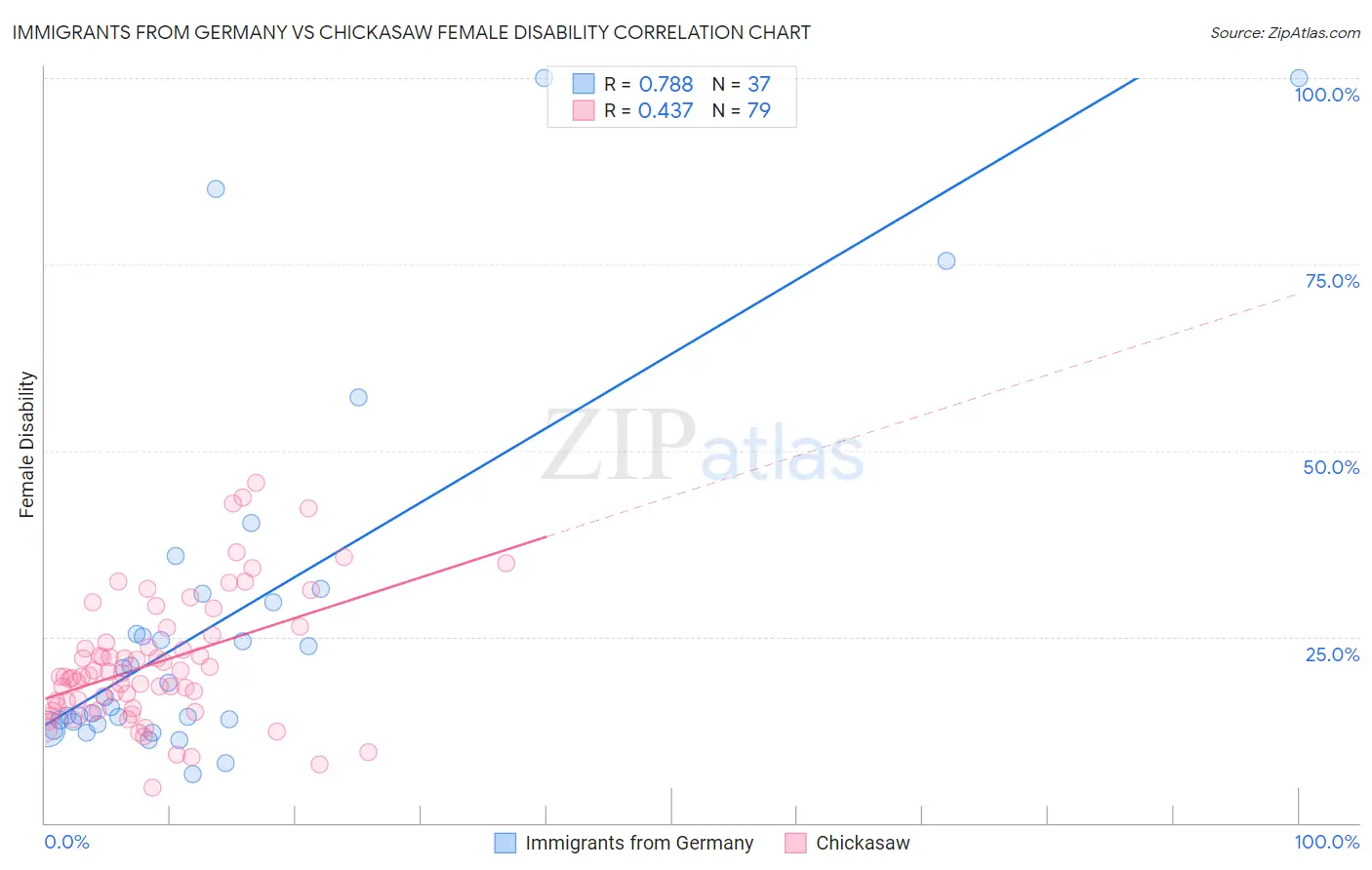 Immigrants from Germany vs Chickasaw Female Disability