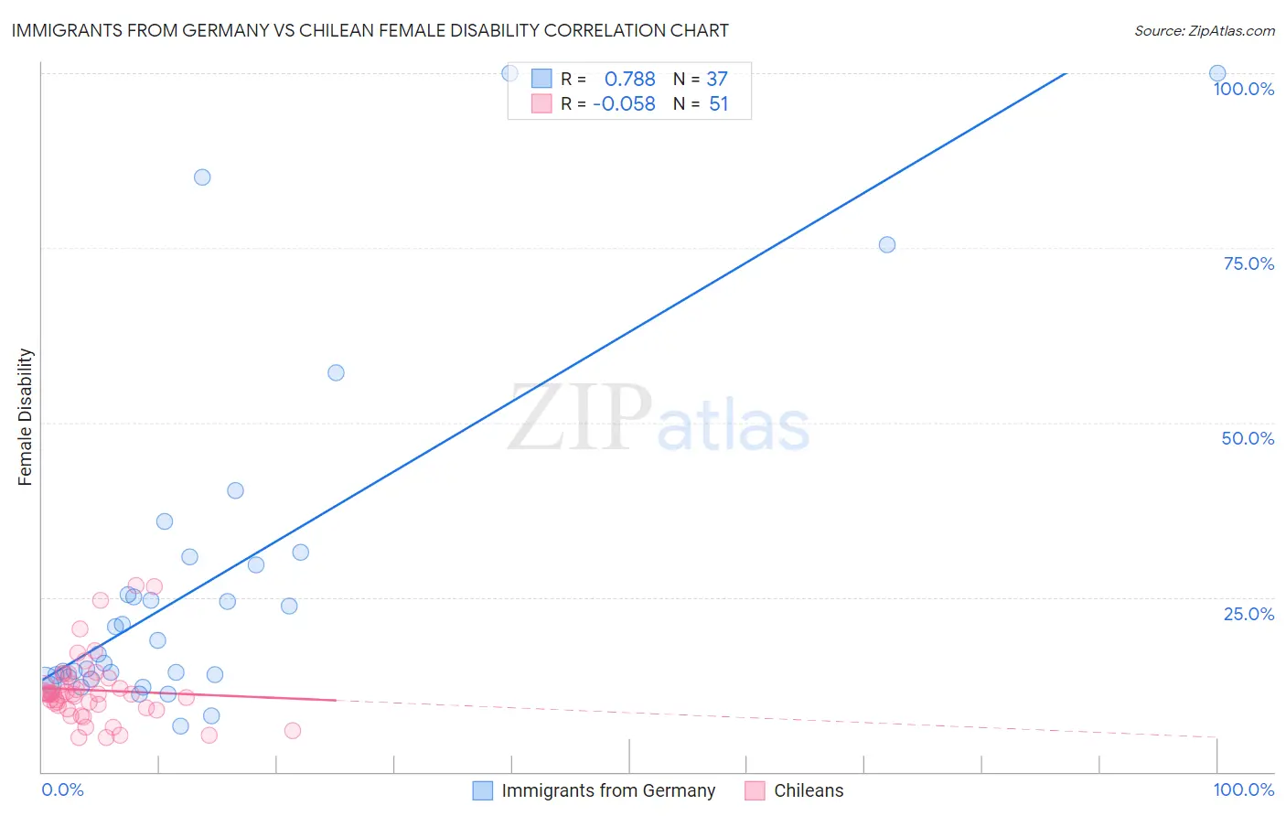 Immigrants from Germany vs Chilean Female Disability