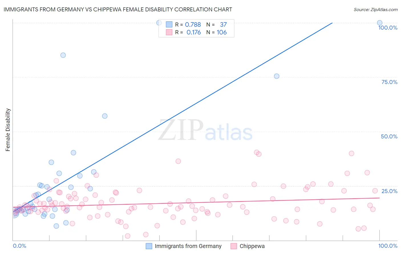 Immigrants from Germany vs Chippewa Female Disability