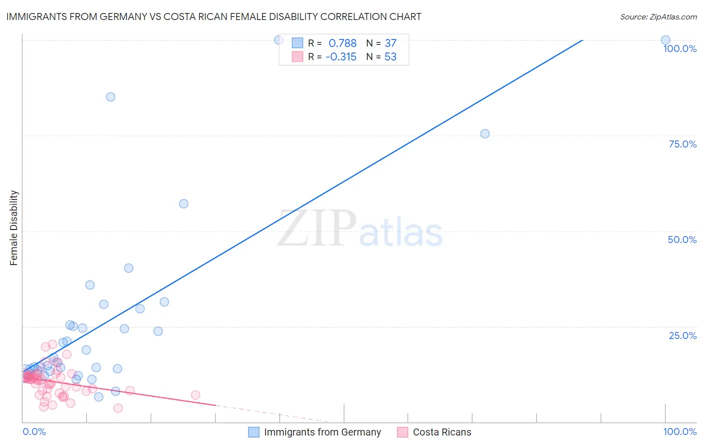 Immigrants from Germany vs Costa Rican Female Disability