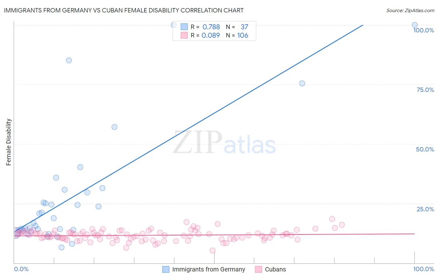Immigrants from Germany vs Cuban Female Disability