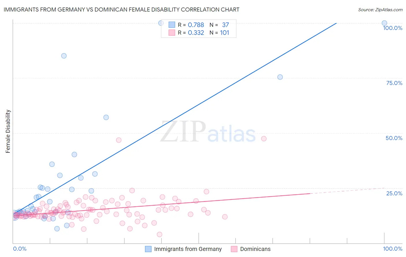 Immigrants from Germany vs Dominican Female Disability