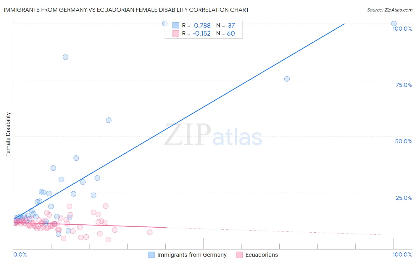 Immigrants from Germany vs Ecuadorian Female Disability