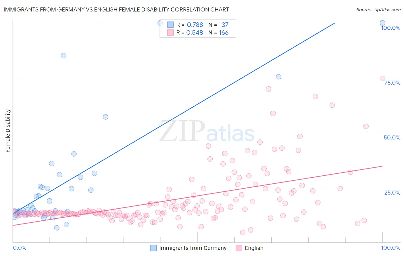 Immigrants from Germany vs English Female Disability
