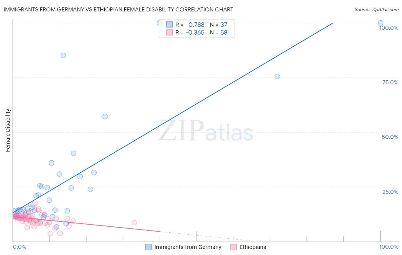 Immigrants from Germany vs Ethiopian Female Disability