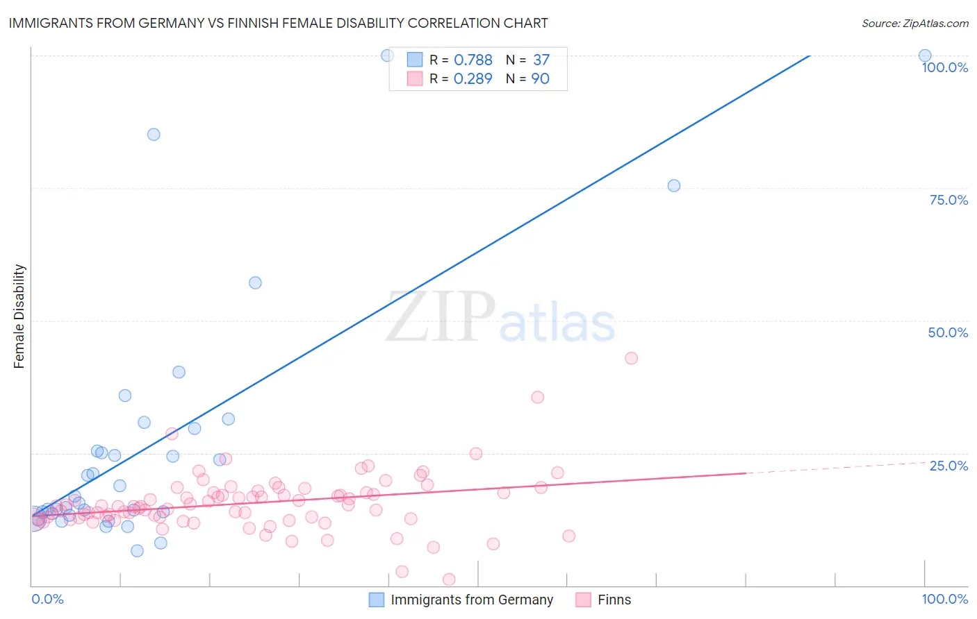 Immigrants from Germany vs Finnish Female Disability