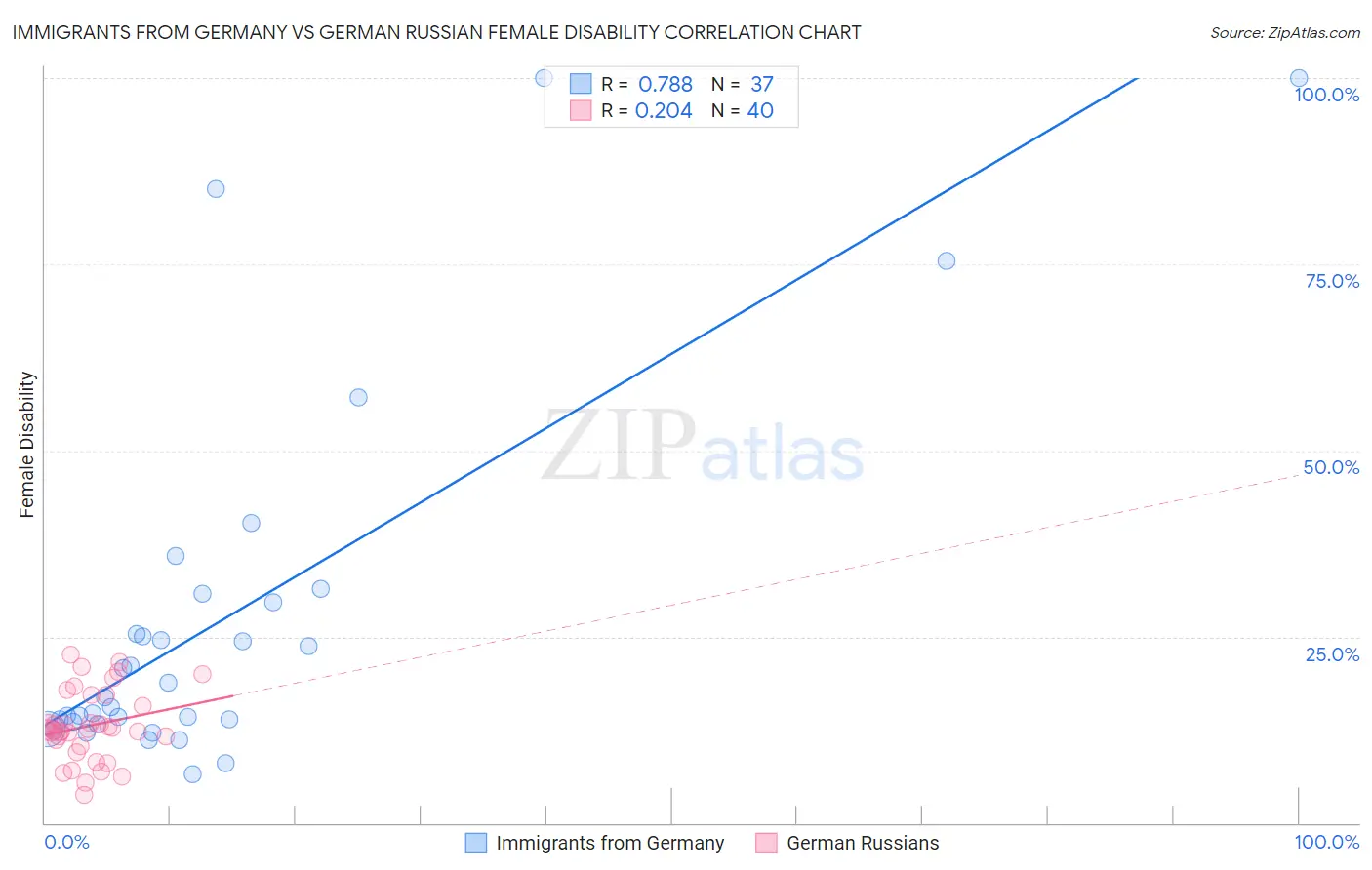 Immigrants from Germany vs German Russian Female Disability