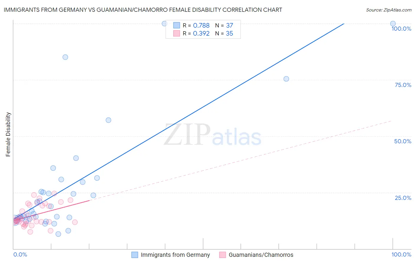 Immigrants from Germany vs Guamanian/Chamorro Female Disability