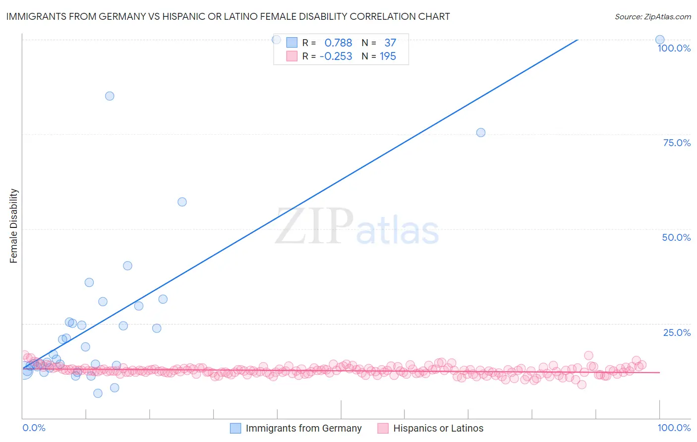 Immigrants from Germany vs Hispanic or Latino Female Disability