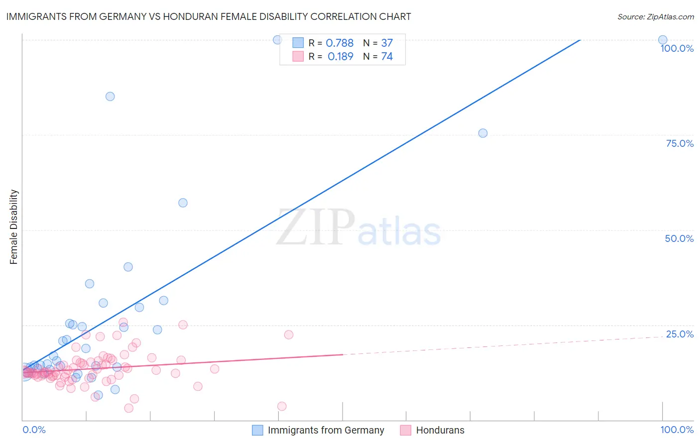 Immigrants from Germany vs Honduran Female Disability
