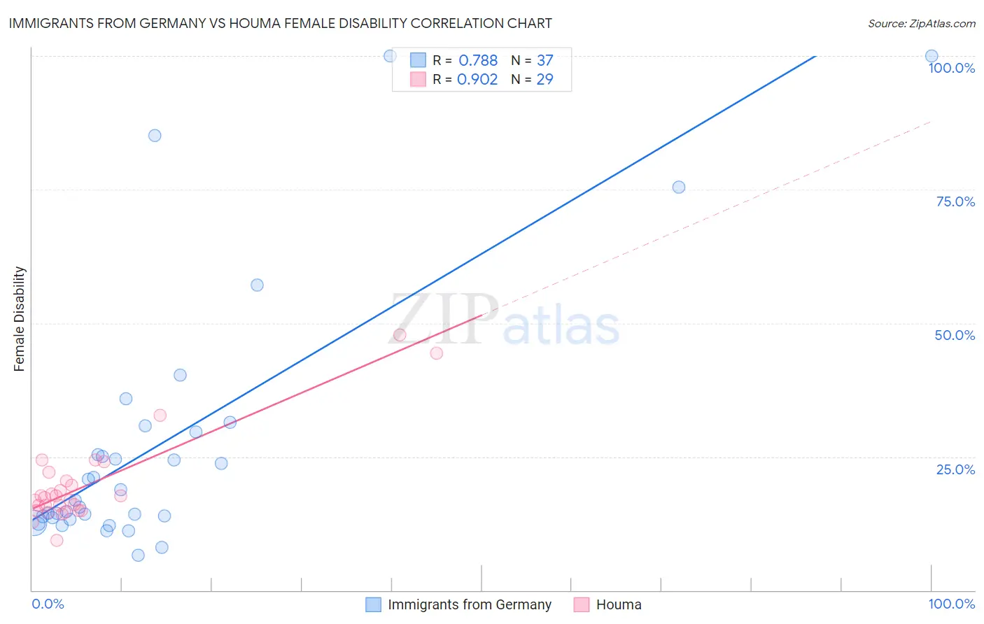 Immigrants from Germany vs Houma Female Disability