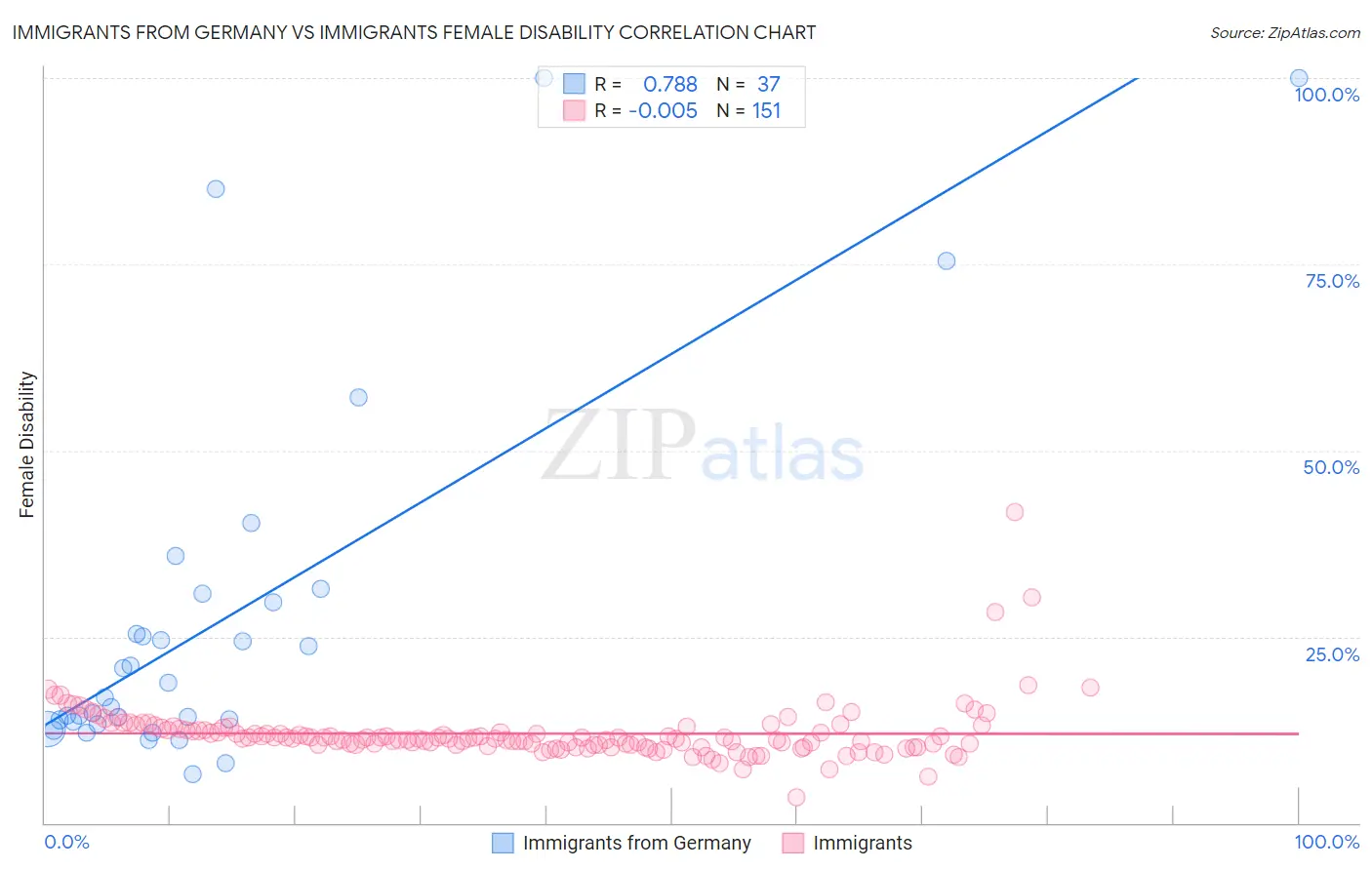Immigrants from Germany vs Immigrants Female Disability