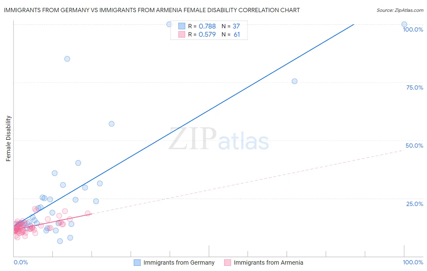 Immigrants from Germany vs Immigrants from Armenia Female Disability