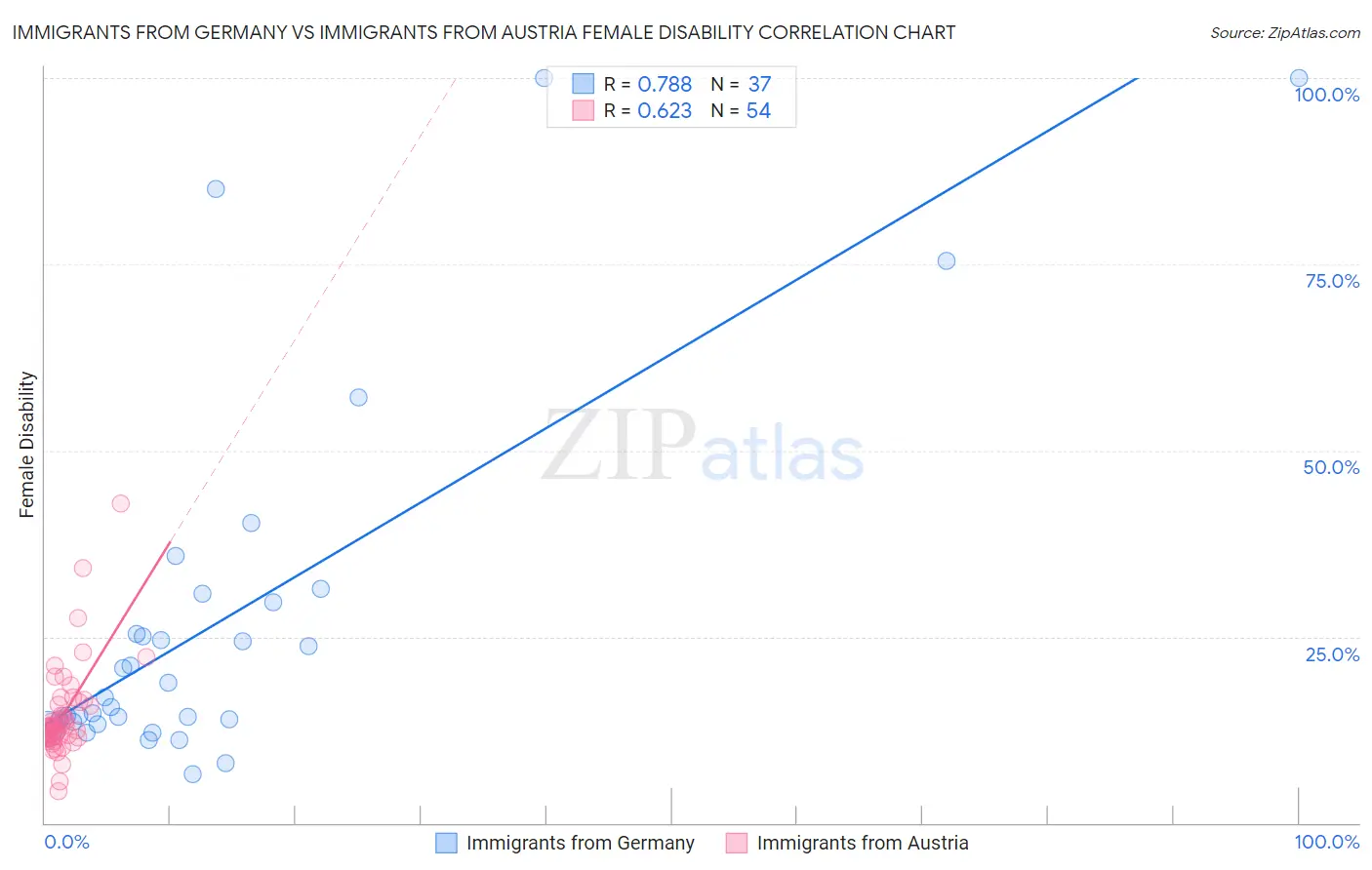 Immigrants from Germany vs Immigrants from Austria Female Disability