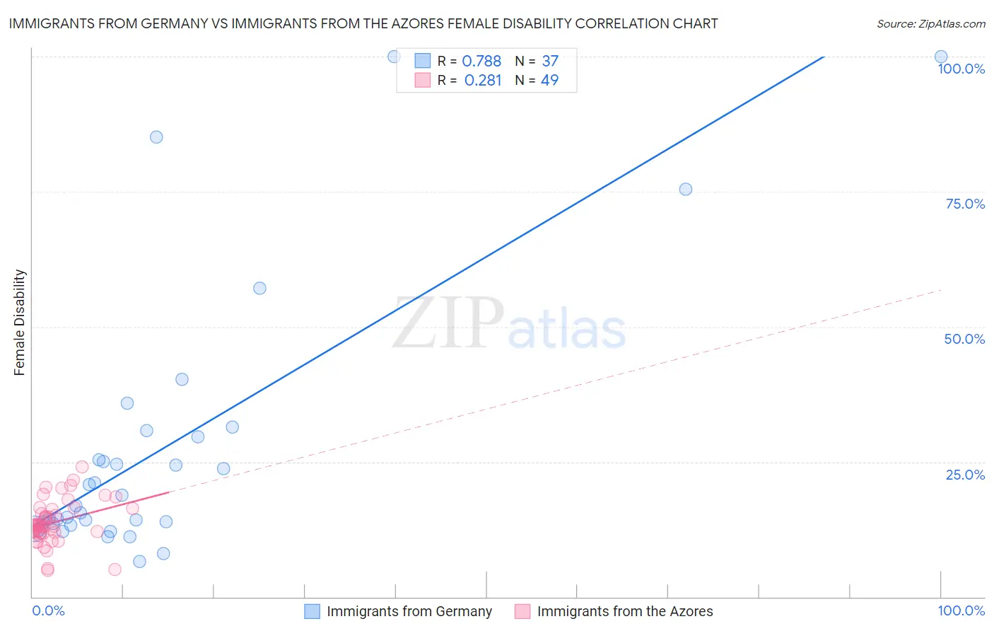 Immigrants from Germany vs Immigrants from the Azores Female Disability