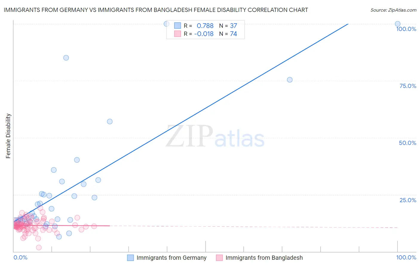 Immigrants from Germany vs Immigrants from Bangladesh Female Disability
