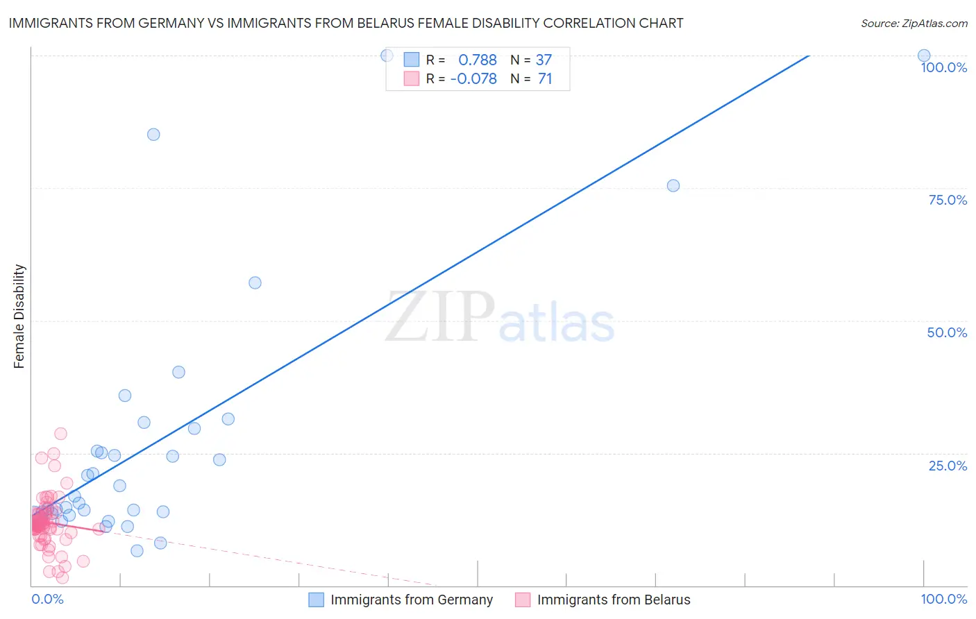 Immigrants from Germany vs Immigrants from Belarus Female Disability