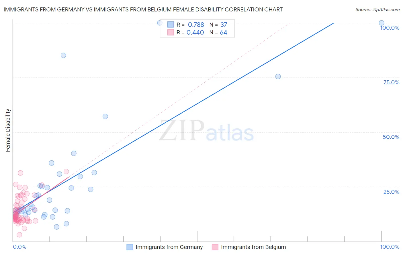 Immigrants from Germany vs Immigrants from Belgium Female Disability