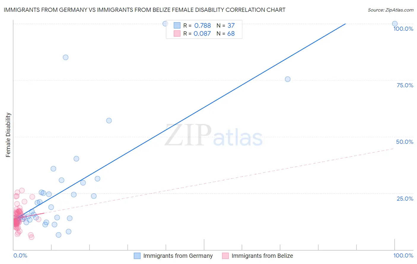 Immigrants from Germany vs Immigrants from Belize Female Disability